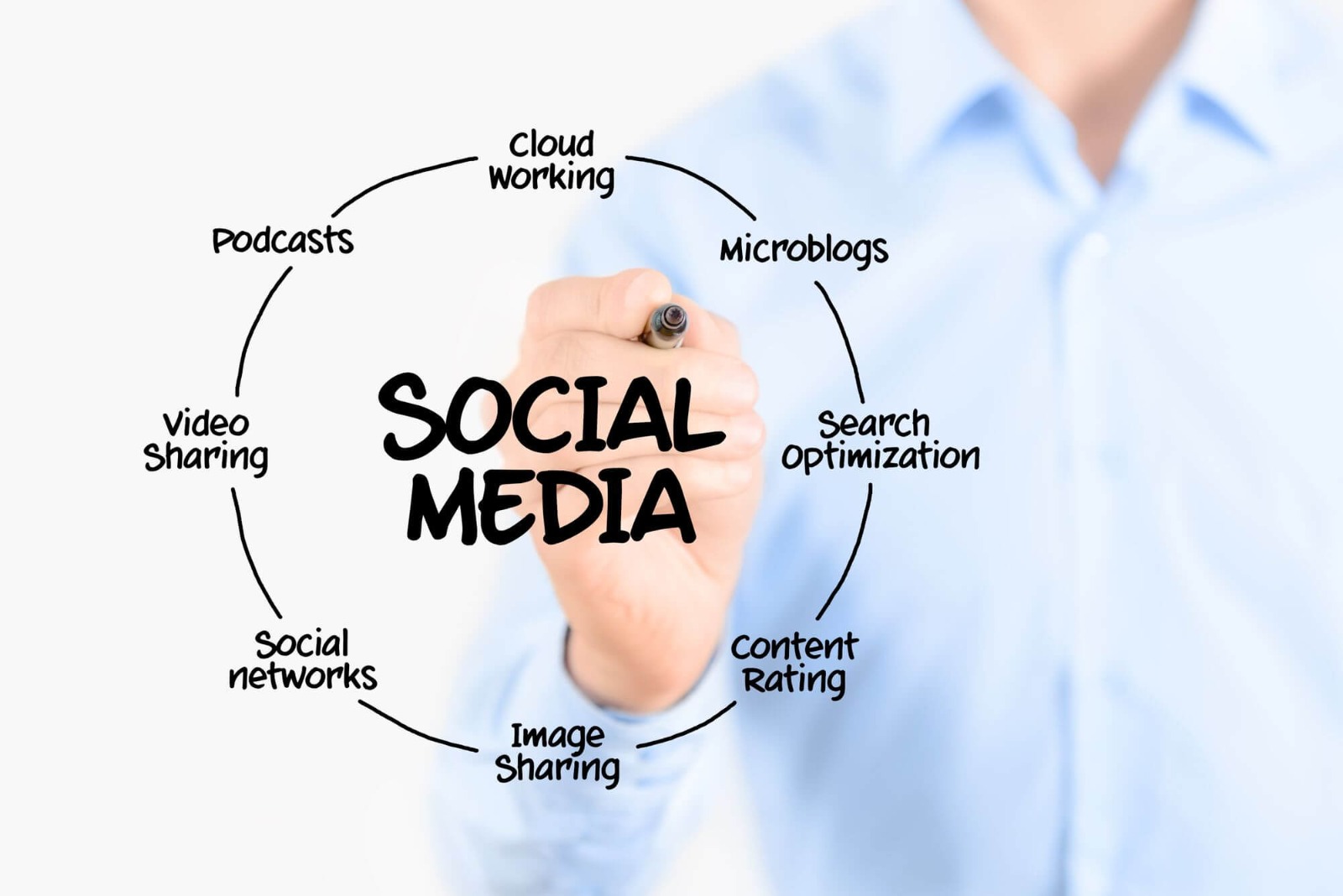 How impactful is social media marketing